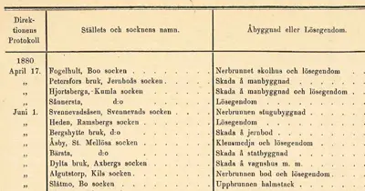 Lista över skadetillfällen 1880